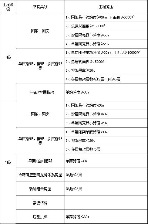 行业建设项目设计规模划分表